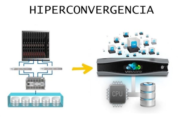 ¿Qué es la hiperconvergencia?