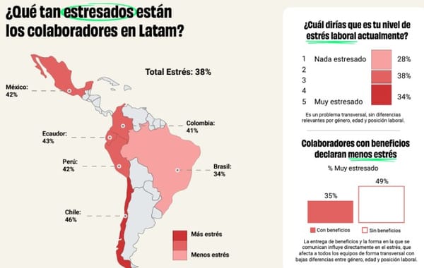 Estudio Better Work 2024: Monterrey lidera en compromiso laboral en México, seguido por CDMX y Guadalajara