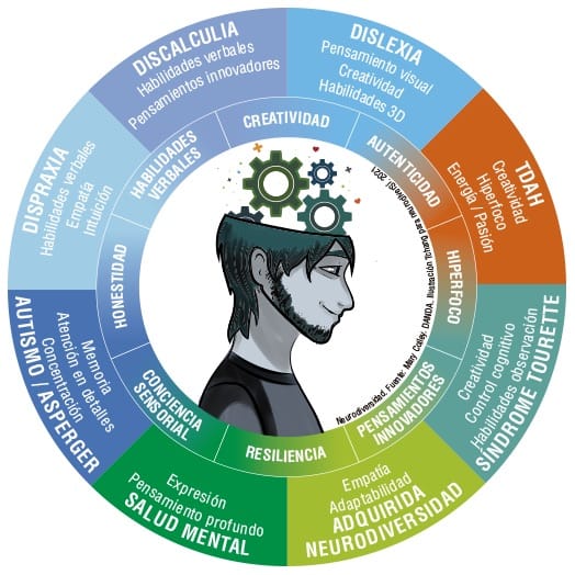 El éxito de los emprendimientos radica en el talento neurodiverso
