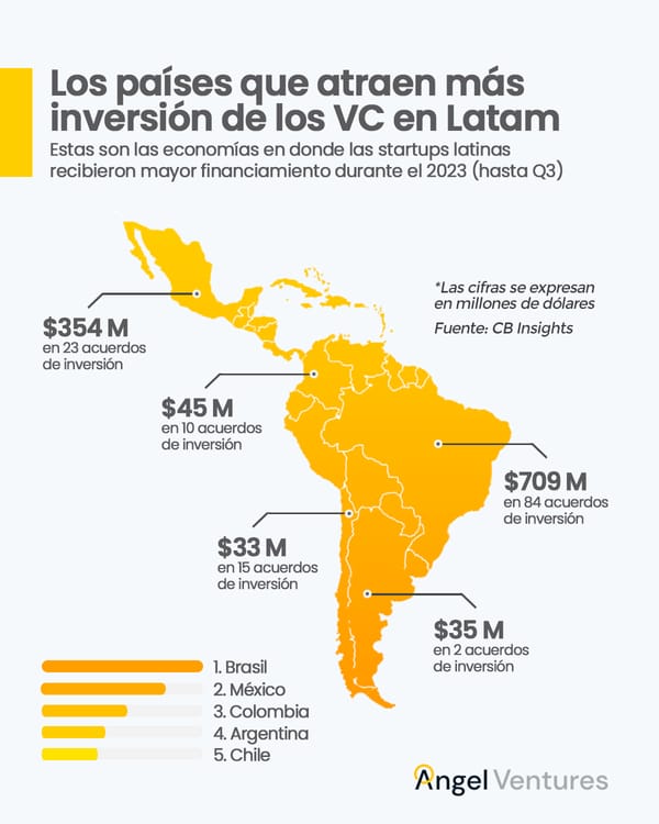 Las industrias más atractivas del 2024 para el venture capital de América Latina
