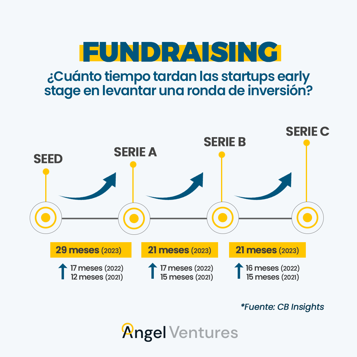 Fondos de venture capital en América Latina.