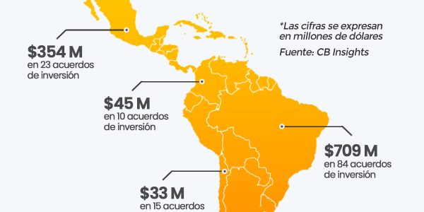 Fondos de venture capital en América Latina